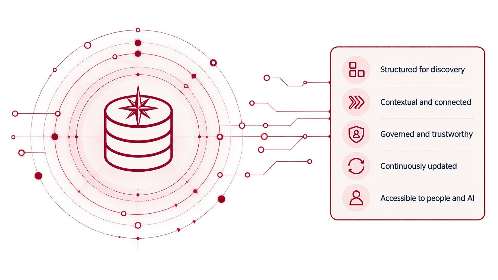 AI-native knowledge structured for discovery, connected in context, governed, continuously updated, and accessible to people and AI.