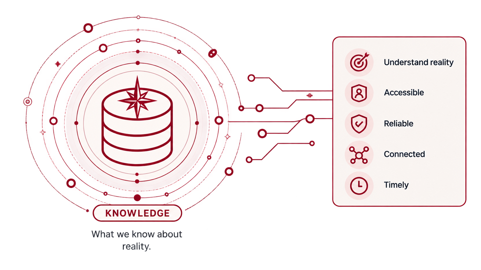Knowledge represented as organizational context that is accessible, reliable, connected, timely, and helps understand reality.