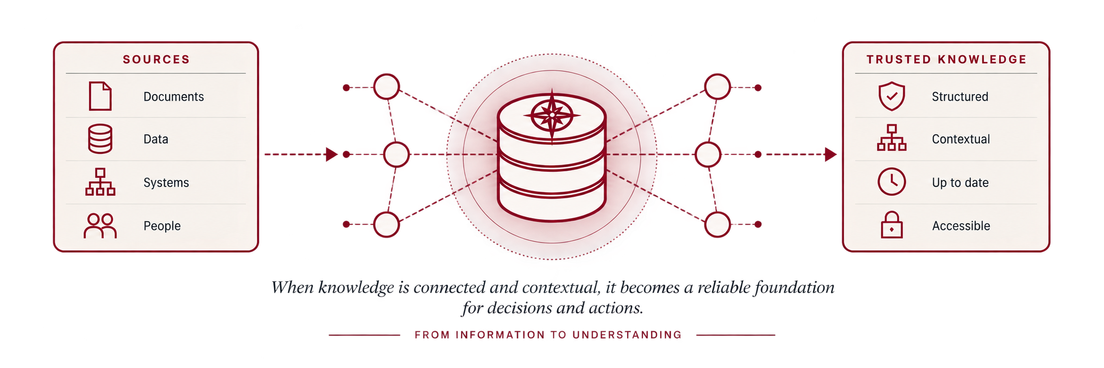 Documents, data, systems, and people connected and contextualized into trusted knowledge that is structured, current, and accessible.