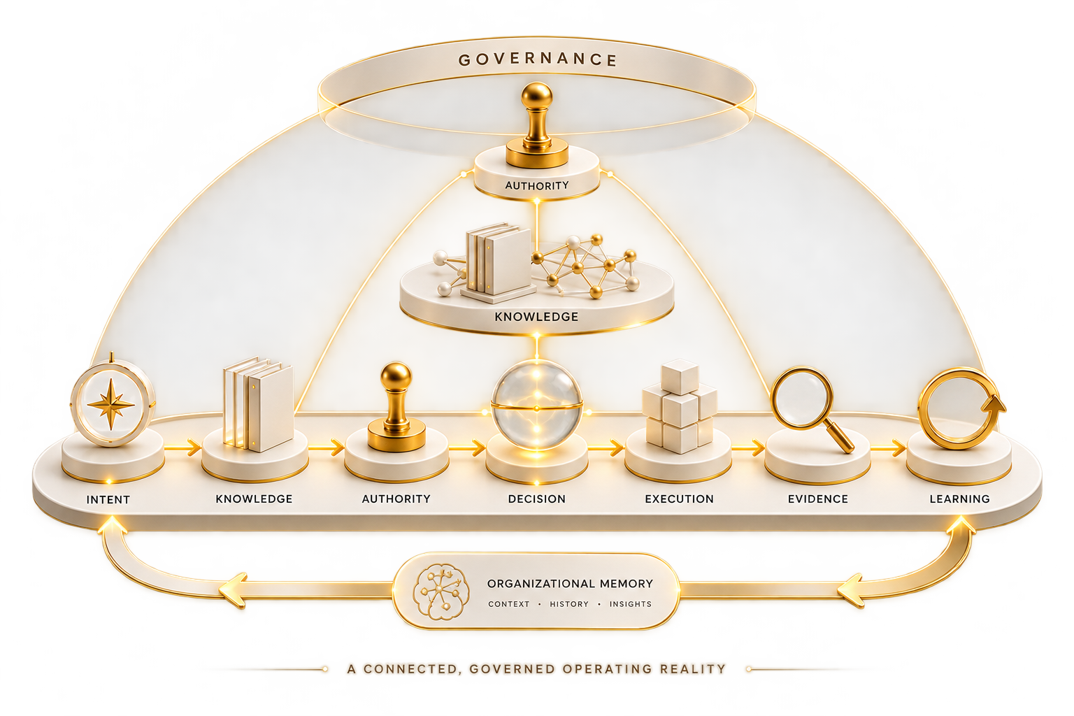 The Correspondia Operating Loop connecting intent, knowledge, authority, decision, execution, evidence, learning, governance and organizational memory