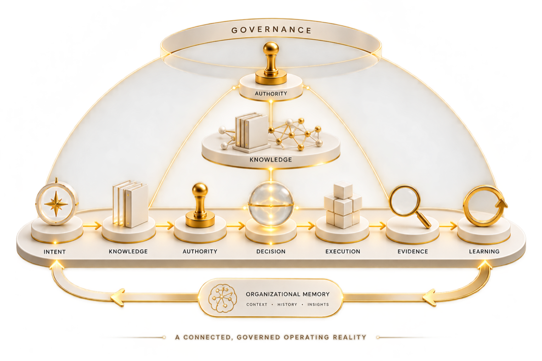 Organizational Operating System architecture connecting intent, knowledge, authority, decisions, execution, evidence, learning, governance, and organizational memory.