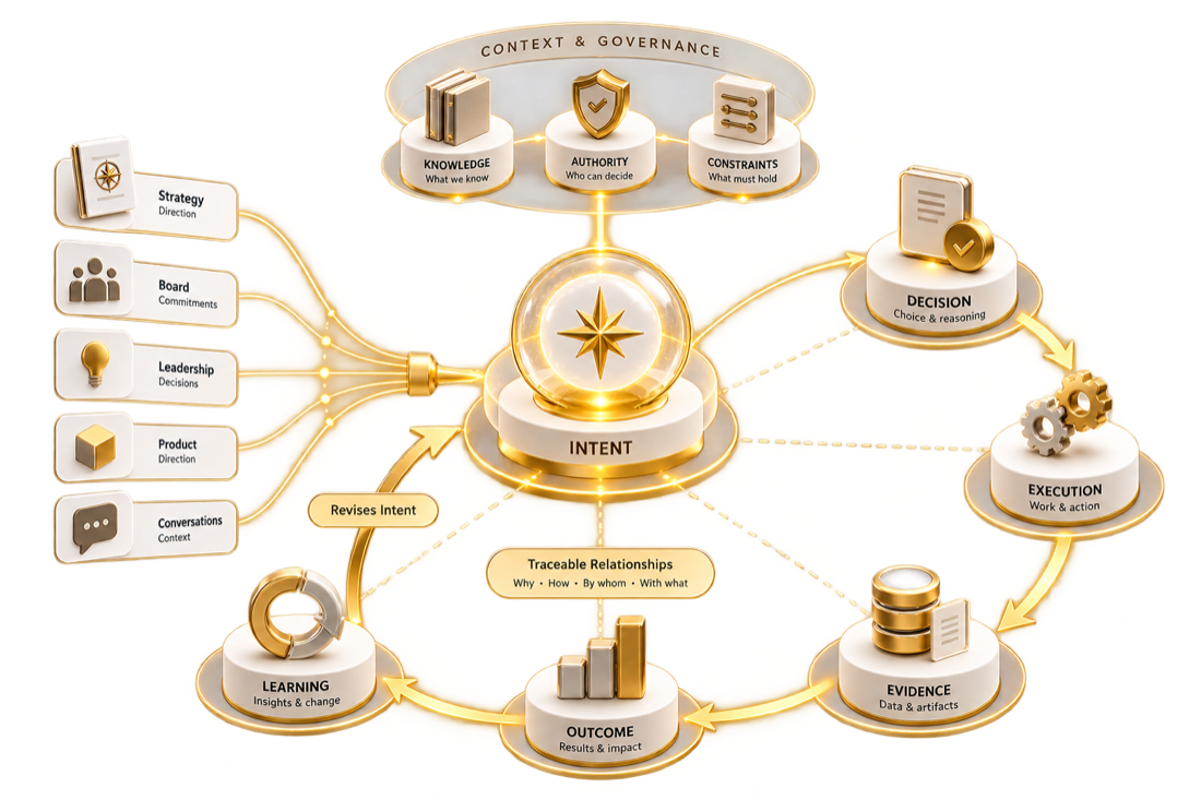 System of Record for Intent connecting strategy, objectives, authority, constraints, decisions, execution, evidence, outcomes, and learning.